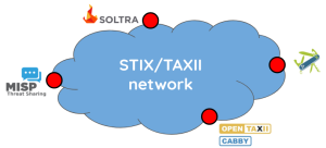 STIX/TAXII Network